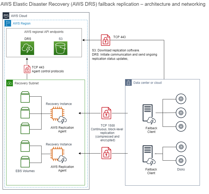 AWS DRS failback replication architecture showing data flow between AWS Cloud and on-premises data center.