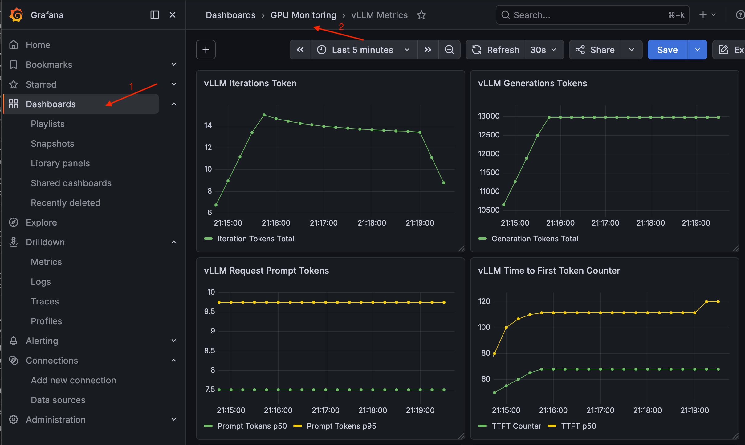 vLLM Grafana dashboard showing request rate, token throughput, end-to-end latency, and GPU KV cache utilization