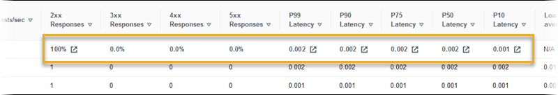 Request metrics on the environment health page