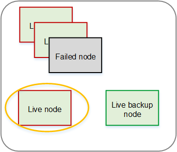 Diagram showing a failed node, a live node, and a live backup node in a group configuration.
