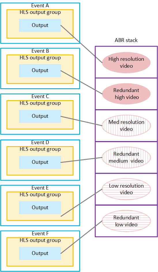 Downstream system choosing HLS outputs to construct the ABR stack.