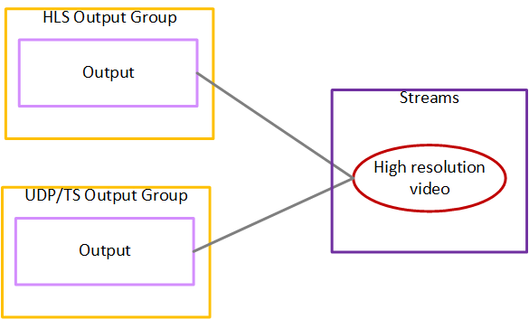 Diagram showing two output groups sharing a high resolution video stream.