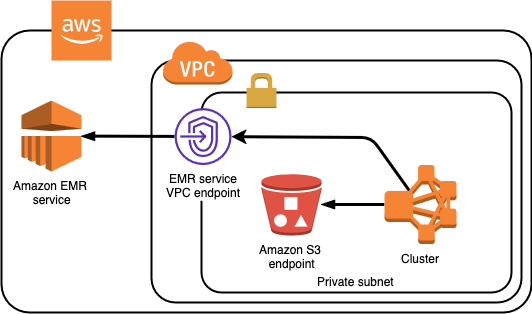 Launch an Amazon EMR cluster in a private subnet