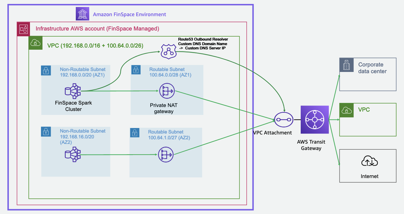 A diagram that shows how a FinSpace VPC connection works.