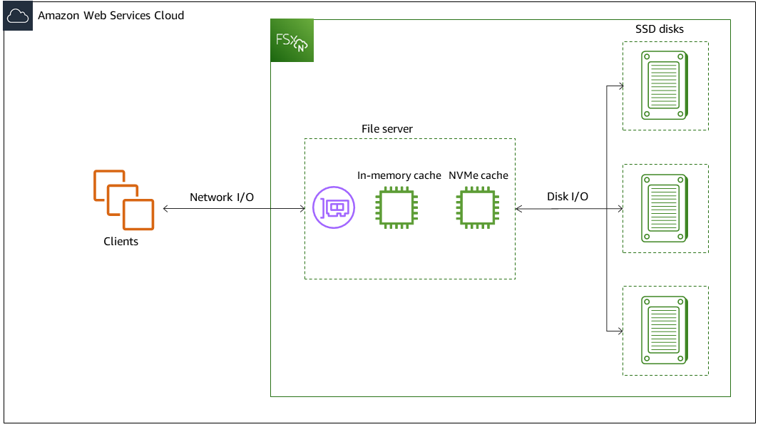 FSx for ONTAP architecture.