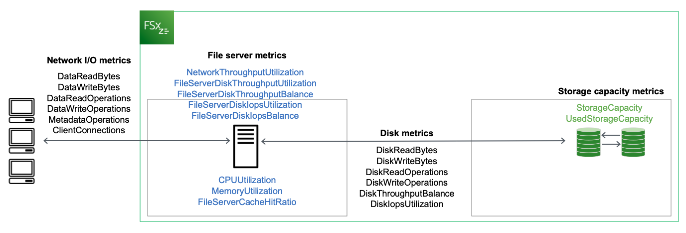 Diagram displaying the different types of FSx for OpenZFS Cloudwatch metrics.