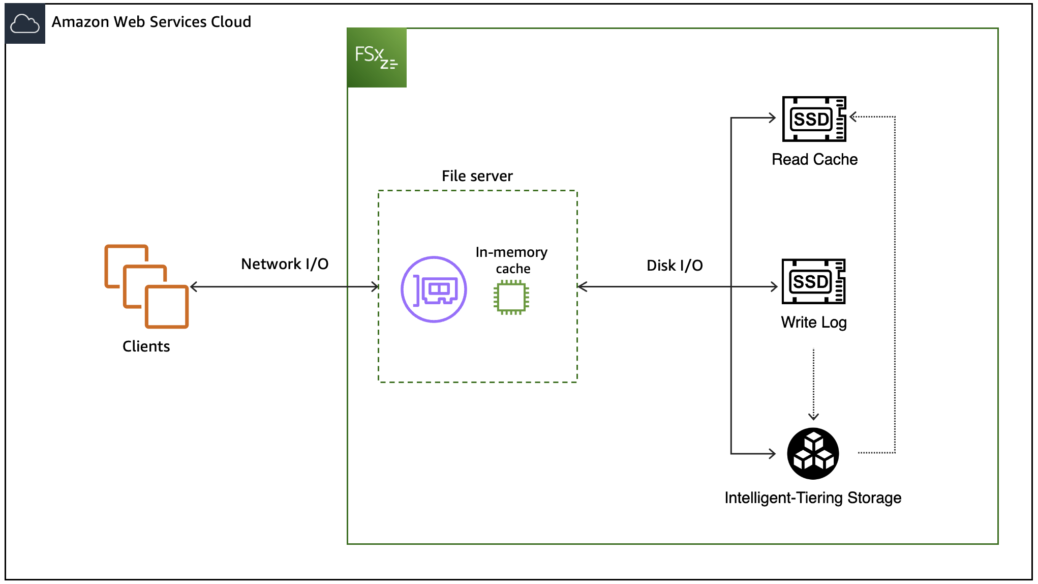 Diagram showing how data is accessed in an FSx for OpenZFS file system with Intelligent-Tiering.