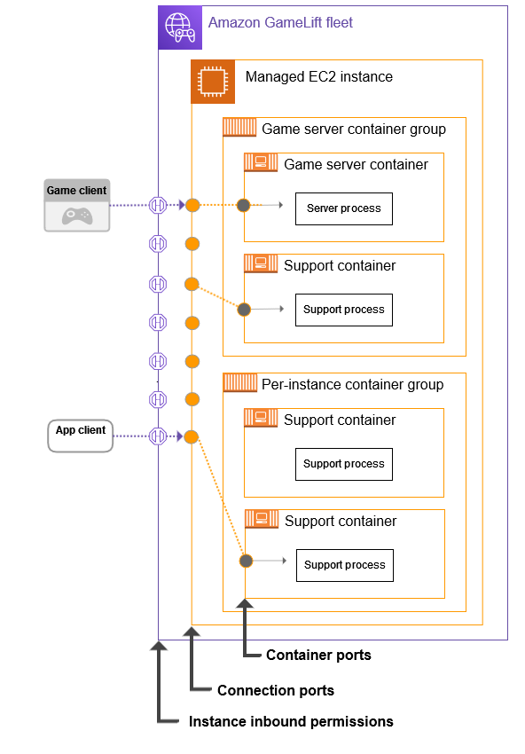 An illustration of port settings for a container fleet. Port mappings enable external traffic to connect to a fleet instance and get access to an individual container on the instance.