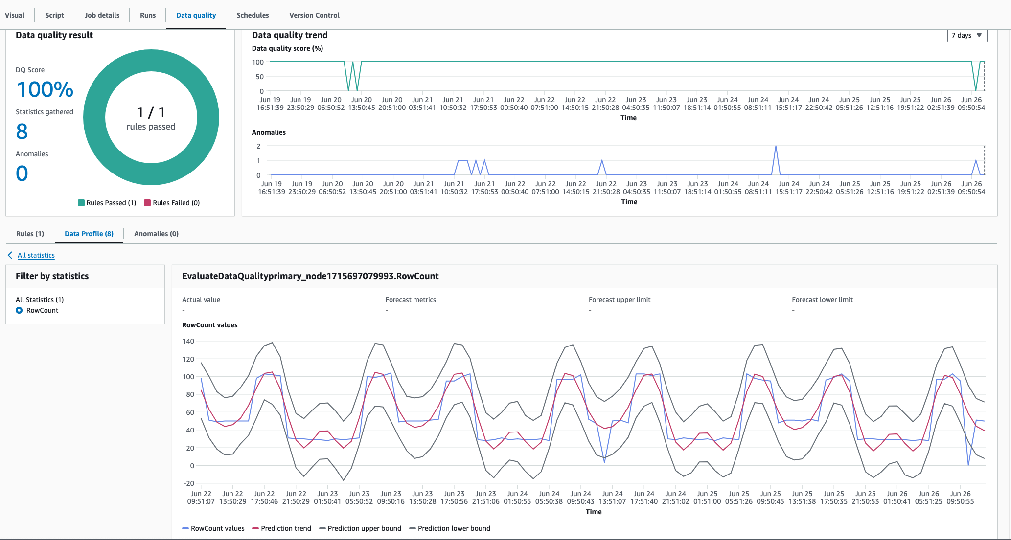The screenshot shows a data quality tab with data that shows anomalies when capturing seasonal trends.