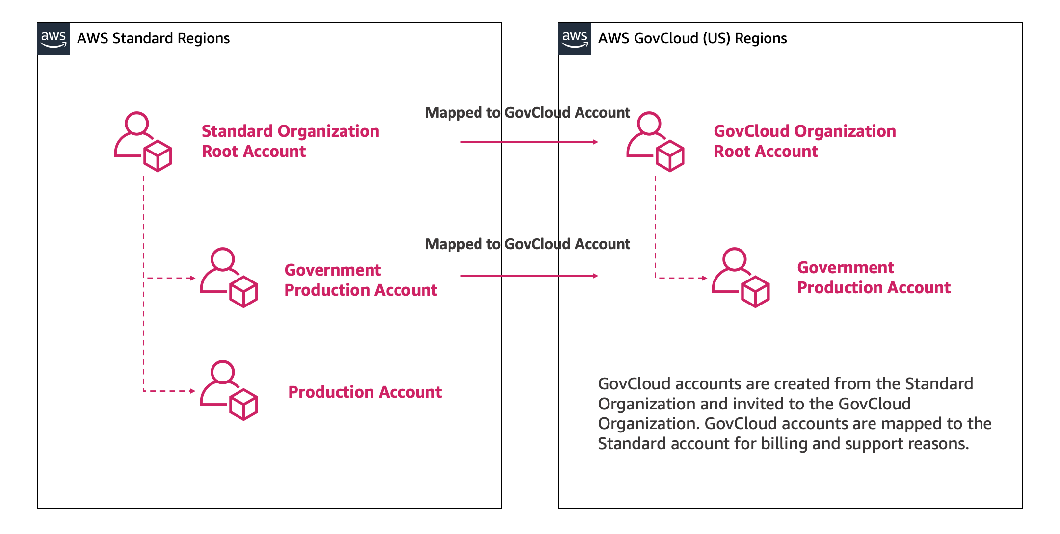 AWS Standard and GovCloud account structures with mapped relationships between regions.