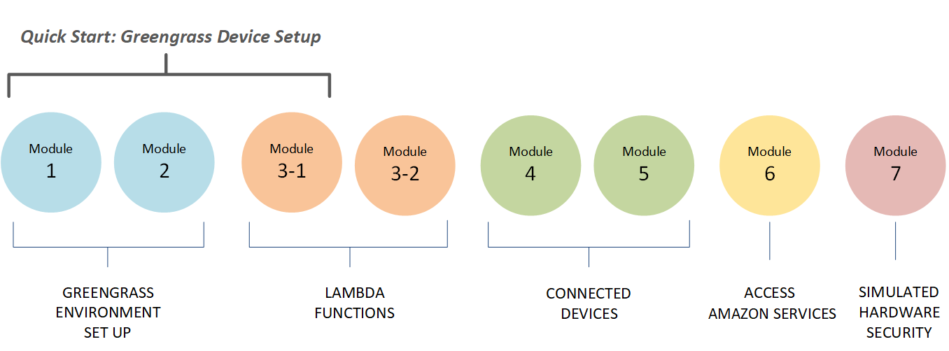 Getting Started modules