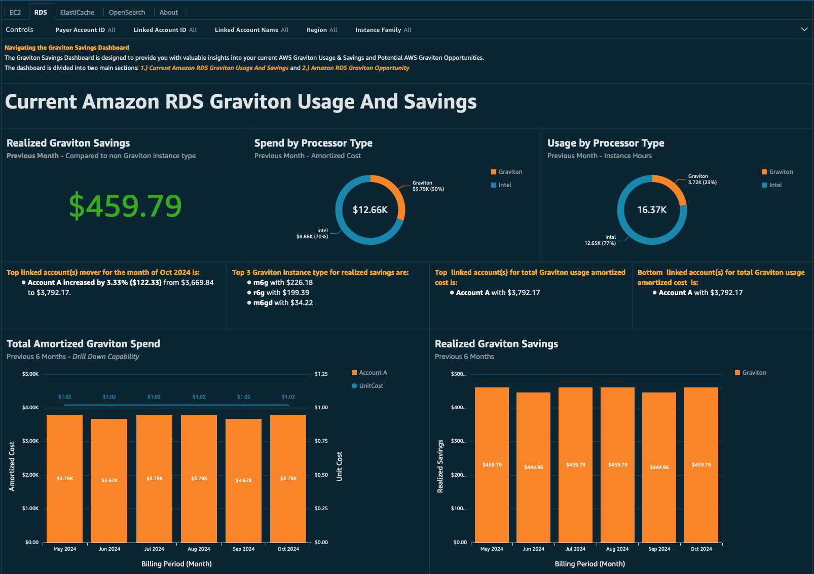 RDS - Existing Usage