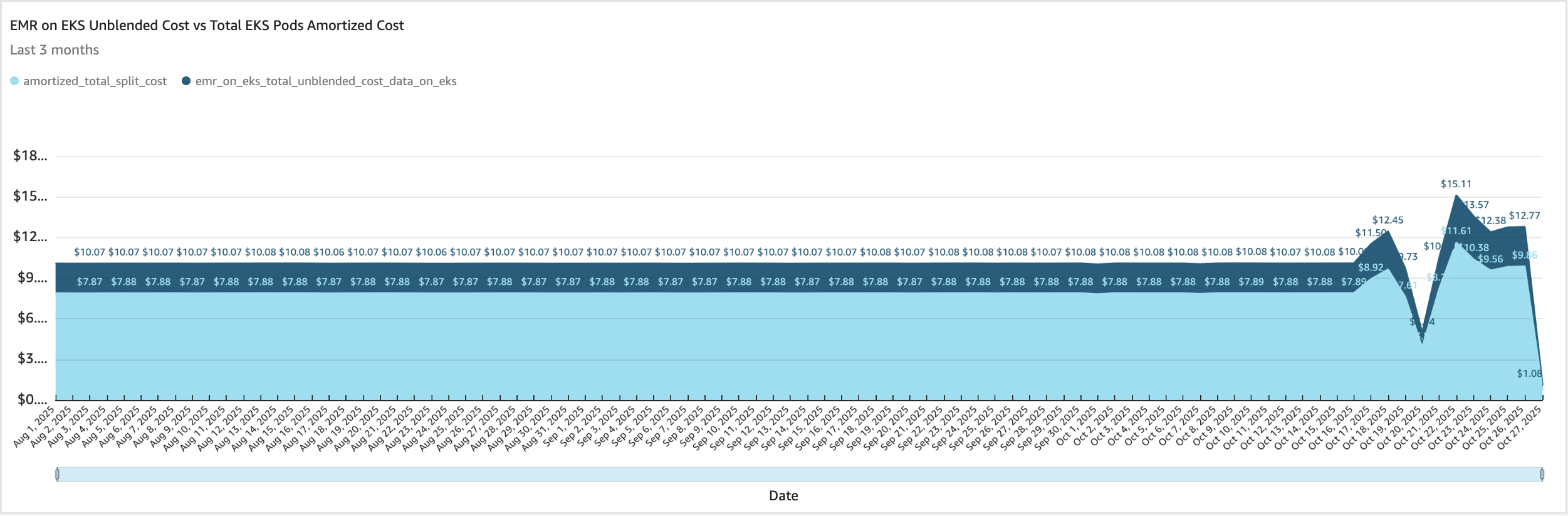 SCAD - Containers Cost Allocation Dashboard - EMR on EKS Cost Dimensions