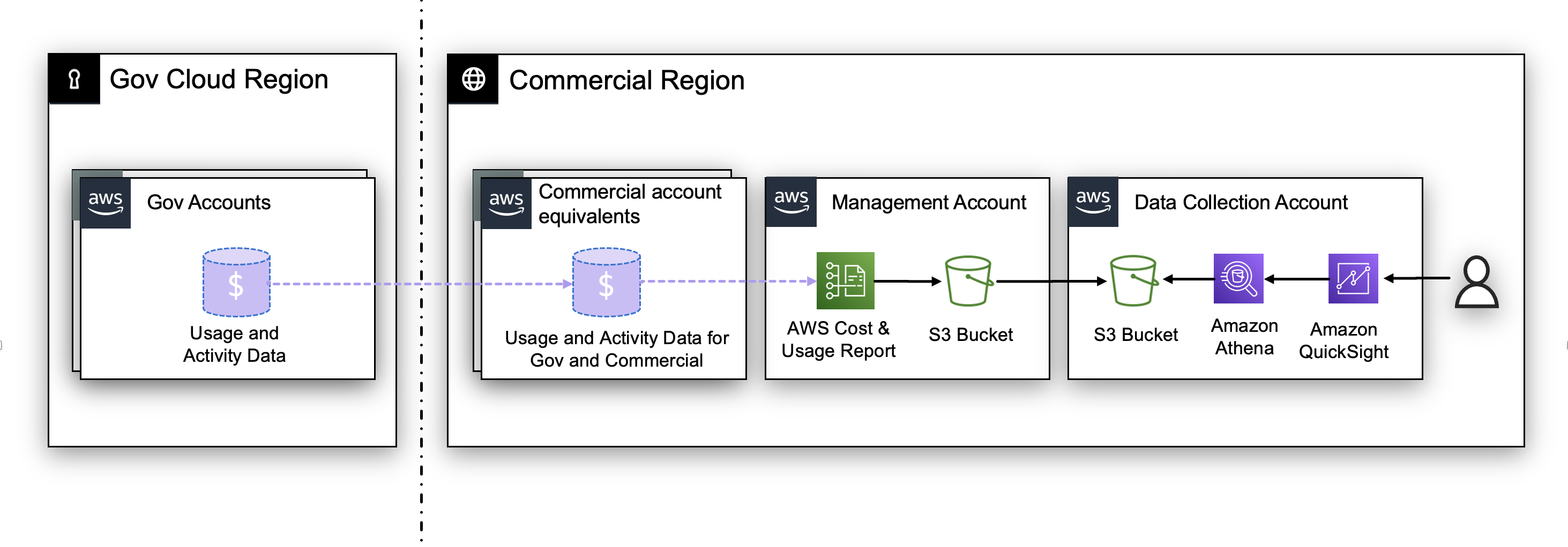 GovCloud AWS billing construct