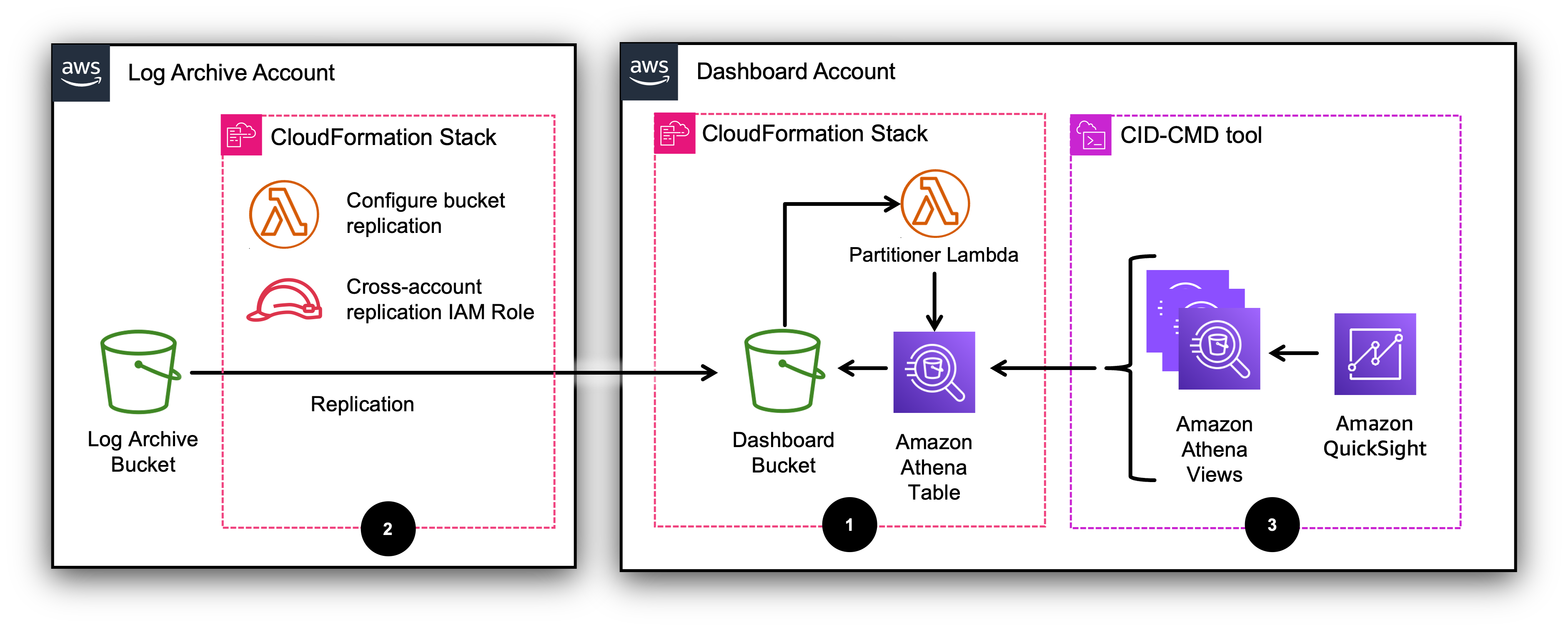 CRCD Dashboard: deployment steps on Dashboard account