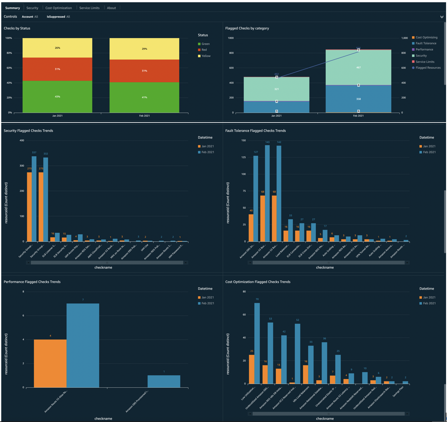 Amazon Quick Sight Trusted Advisor demo dashboard