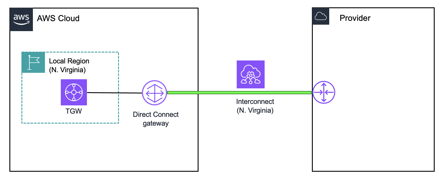 Valid local architecture diagram