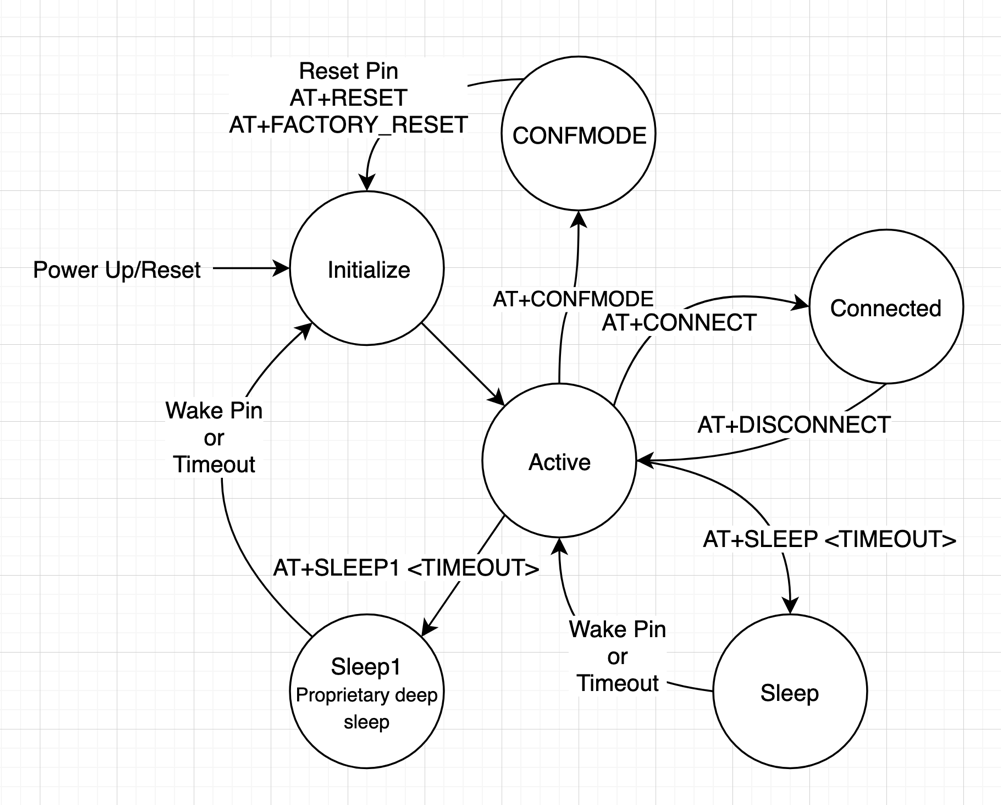 Figure 2 - ExpressLink internal states diagram (partial)