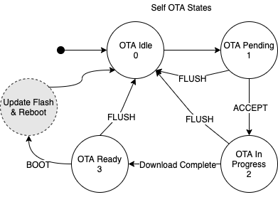 Figure 3 - ExpressLink module OTA state diagram