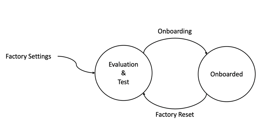 Figure 6 - ExpressLink onboarding states diagram