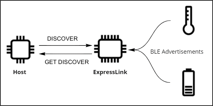 Figure 7 - BLE scanning for devices