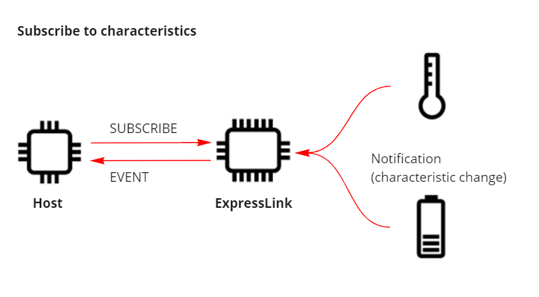 Figure 11 - Subscribing to receive peripheral notifications