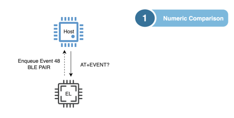 Smartphone initiates pairing with ExpressLink module