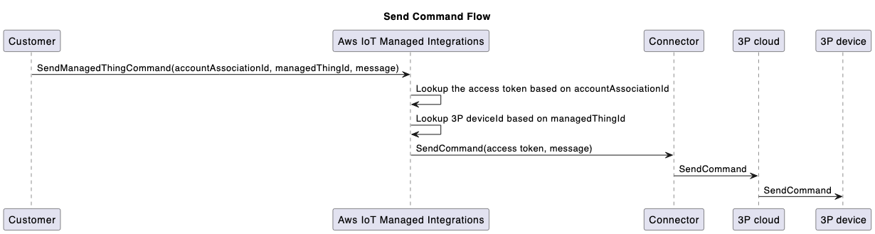 Send command to third-party device