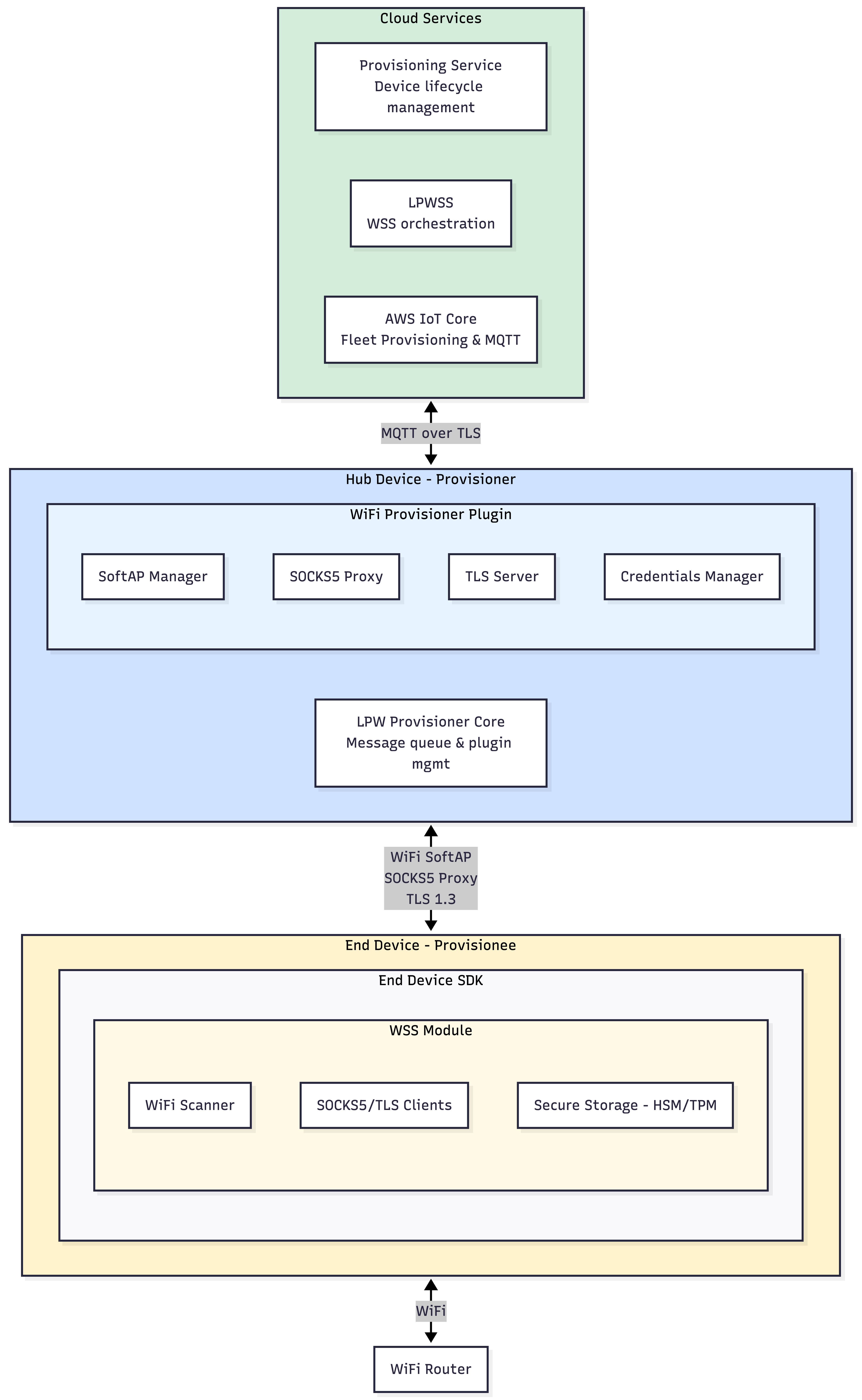 WSS architecture diagram showing cloud services (Provisioning Service, LPWSS, AWS IoT Core), hub device with WiFi Provisioner Plugin (SoftAP Manager, SOCKS5 Proxy, TLS Server, Credentials Manager), and end device with WSS module (WiFi Scanner, SOCKS5/TLS Clients, Secure Storage)