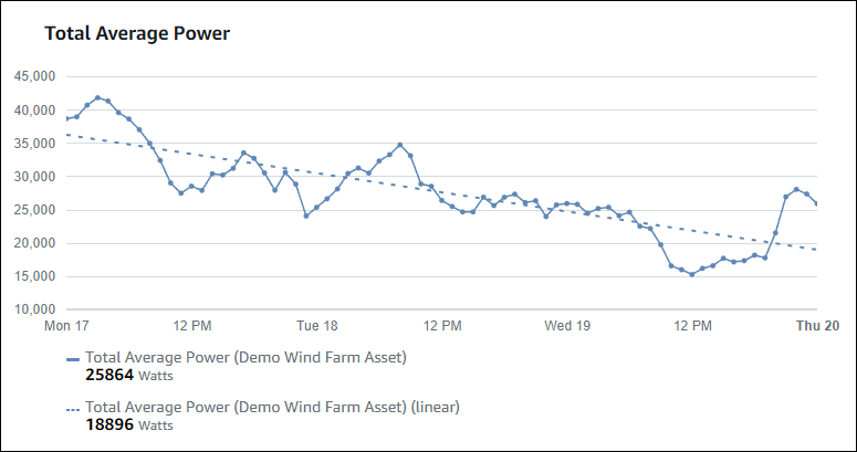 A line graph visualization with a linear trend line.