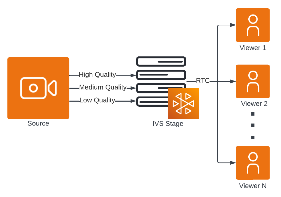 Publishing multitrack video to a stage."