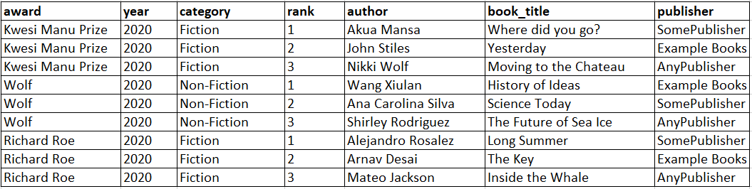 Screenshot of a CSV file showing the output of the table after importing the csv file.
