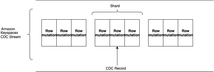 An Amazon Keyspaces CDC stream consists of shards that represent a CDC record of a collection of row mutations.