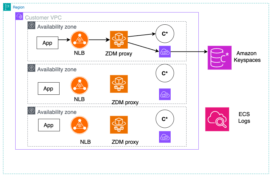 Implementing the ZDM dual write proxy for migrating data from Apache Cassandra to Amazon Keyspaces.
