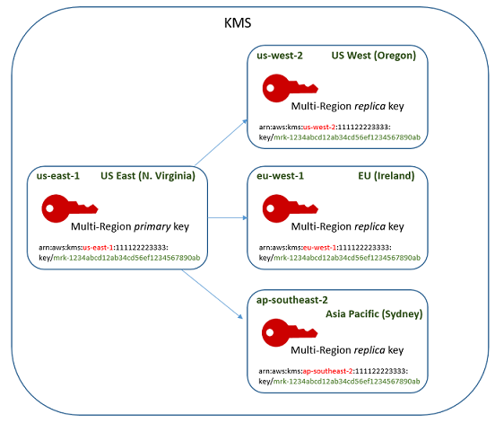 The primary and replica keys in a multi-Region key