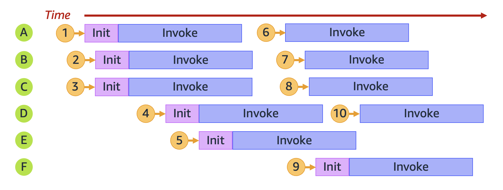 A Lambda function provisioning multiple environments to handle 10 requests