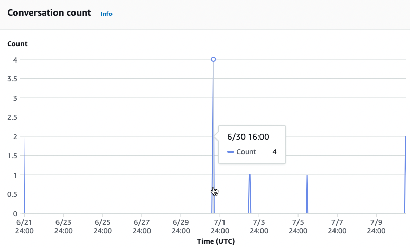 A line graph that shows the number of conversations at each hour in a given time grame.