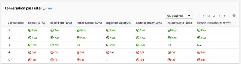 The conversation pass rates chart in test results using the Test Workbench.