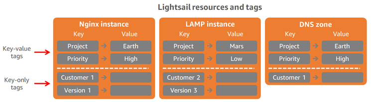 Tagging in Amazon Lightsail