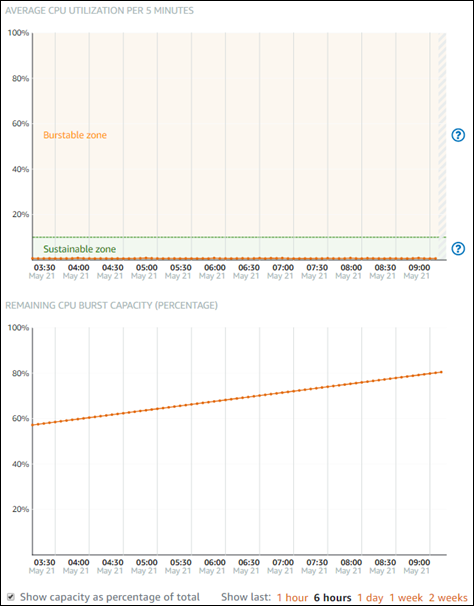 CPU overview page in the Lightsail console