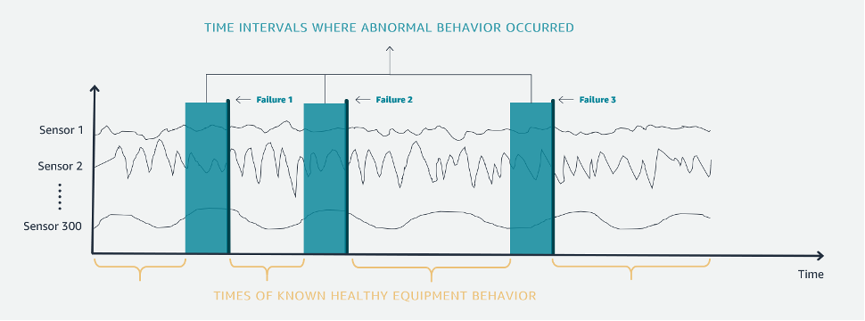 Time intervals where abnormal behavior occured.
