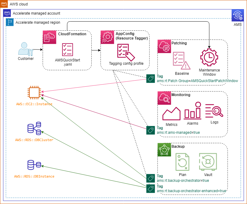 Illustration of the Quick Start template functions.