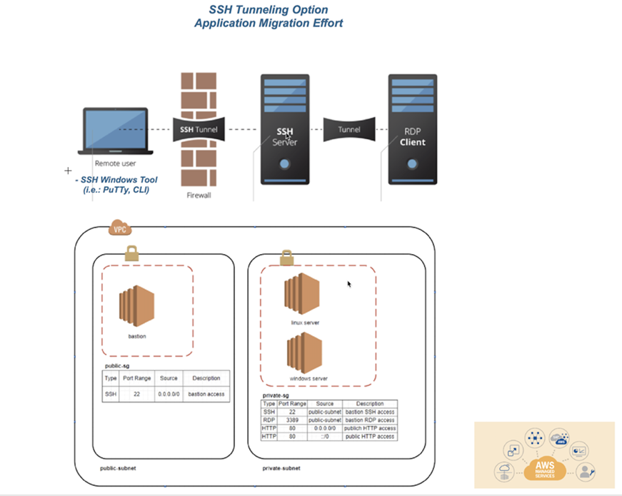 SSH tunneling diagram showing remote user connection through firewall to SSH server and RDP client.