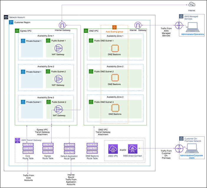 Network architecture diagram showing Egress VPC, DMZ VPC, and connections to on-premises and internet.
