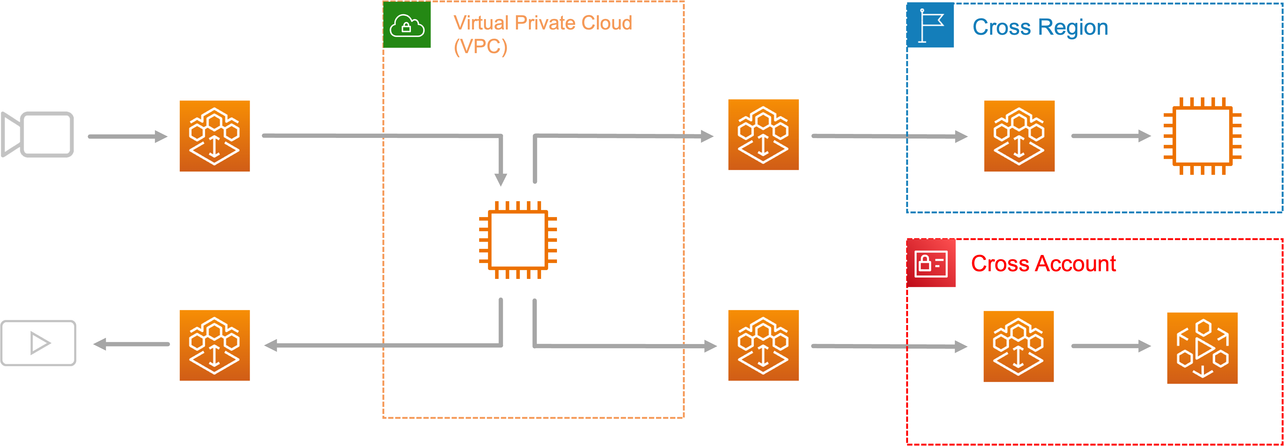 This illustration shows how AWS Elemental MediaConnect ingests live video into the cloud, routes it dynamically, and distributes it to multiple destinations.