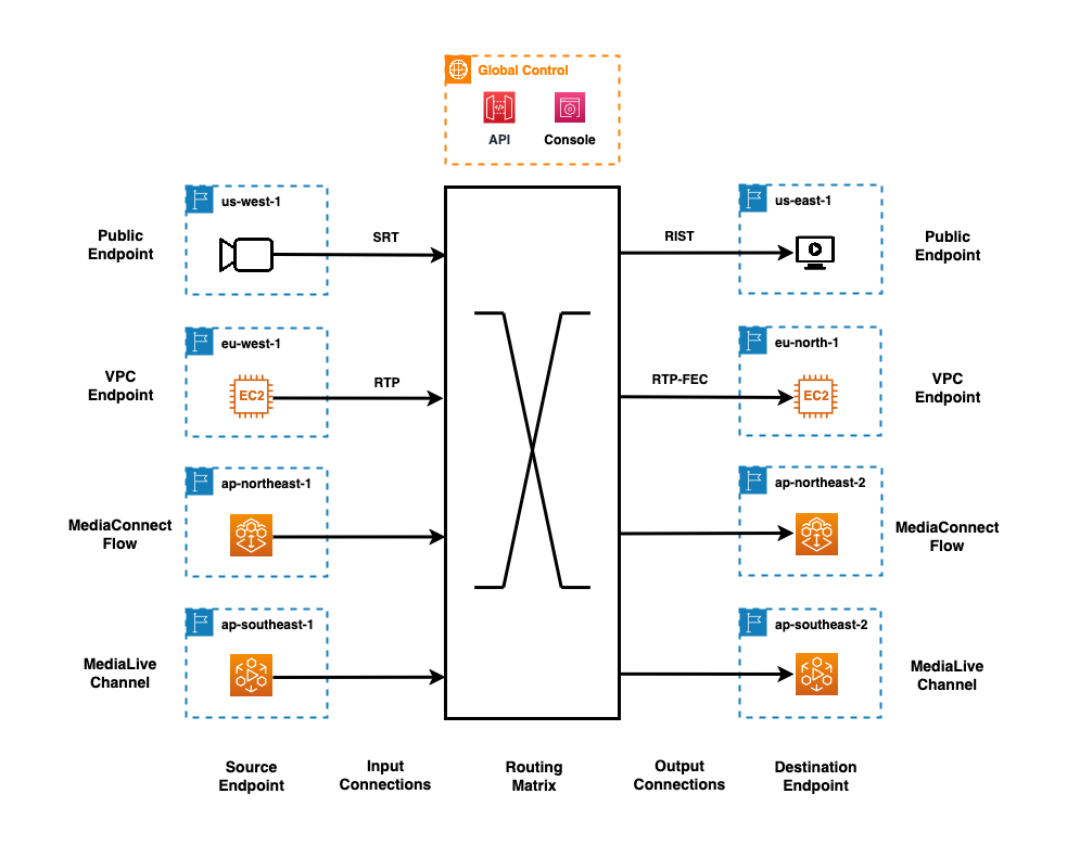Diagram of MediaConnect router architecture showing data flow from source endpoints through inputs, a central routing matrix, and outputs, to destination endpoints, with a global control plane managing operations.