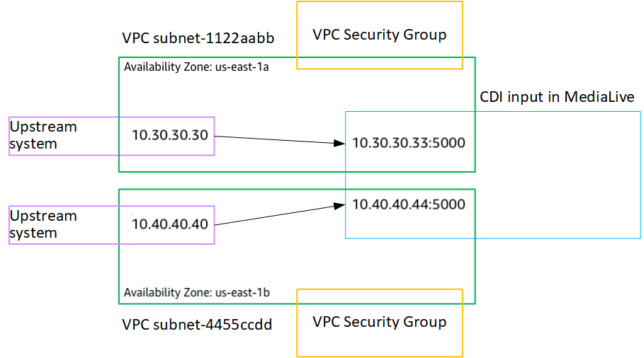 Two upstream systems pushing content to CDI inputs in different availability zones within a VPC.