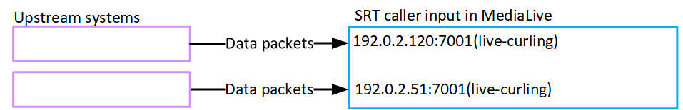 Diagram showing upstream systems sending data packets to two SRT caller input URLs in MediaLive.