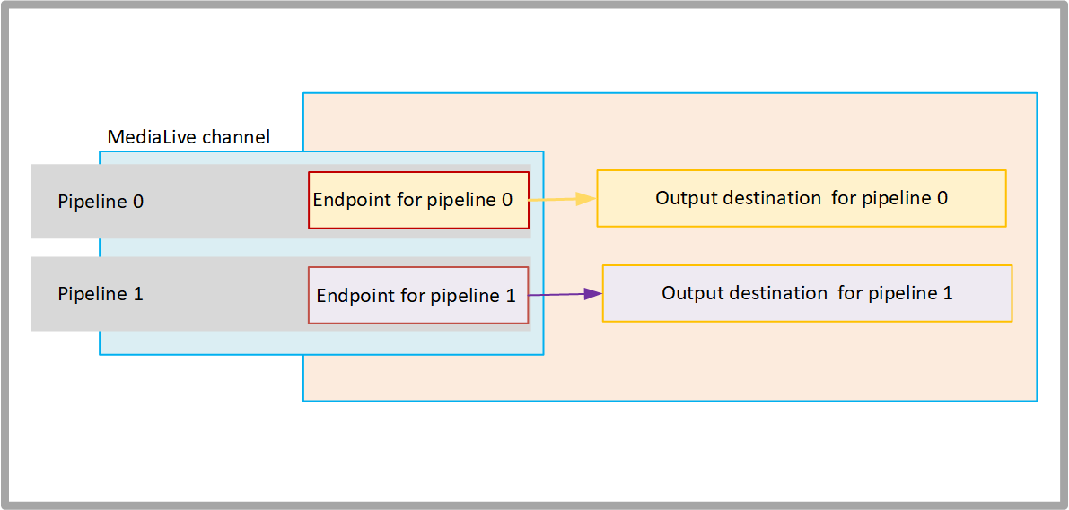 MediaLive channel with two pipelines, each with an endpoint connecting to an output destination.