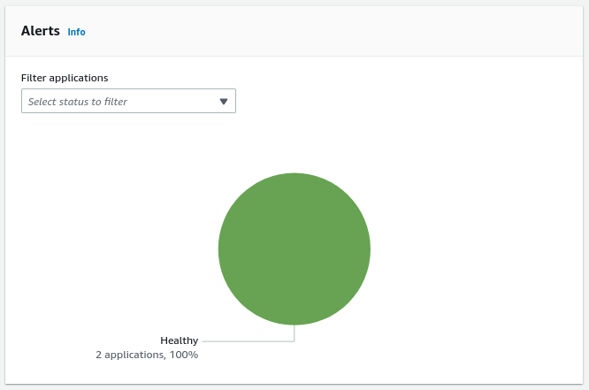 Pie chart showing 100% healthy status for 2 applications in the Alerts metric.